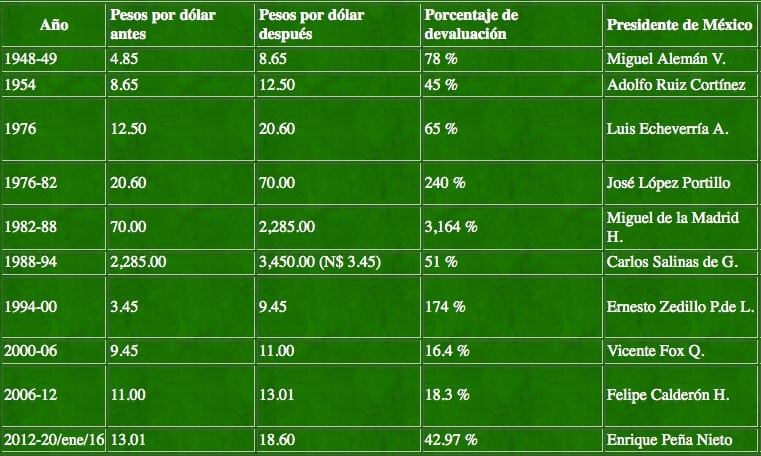 dólar